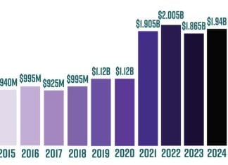 Report: Comics sales were up in 2024, periodicals hit 15 year high icv2 2024 comics sales