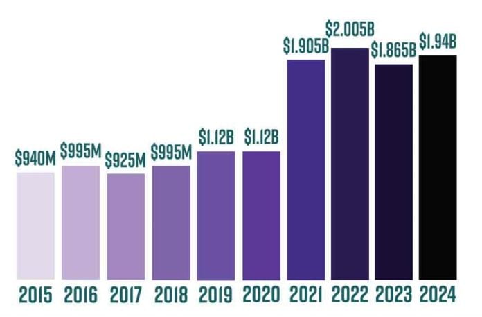 ComicSalesOverTime_2024 icv2 2024 comics sales