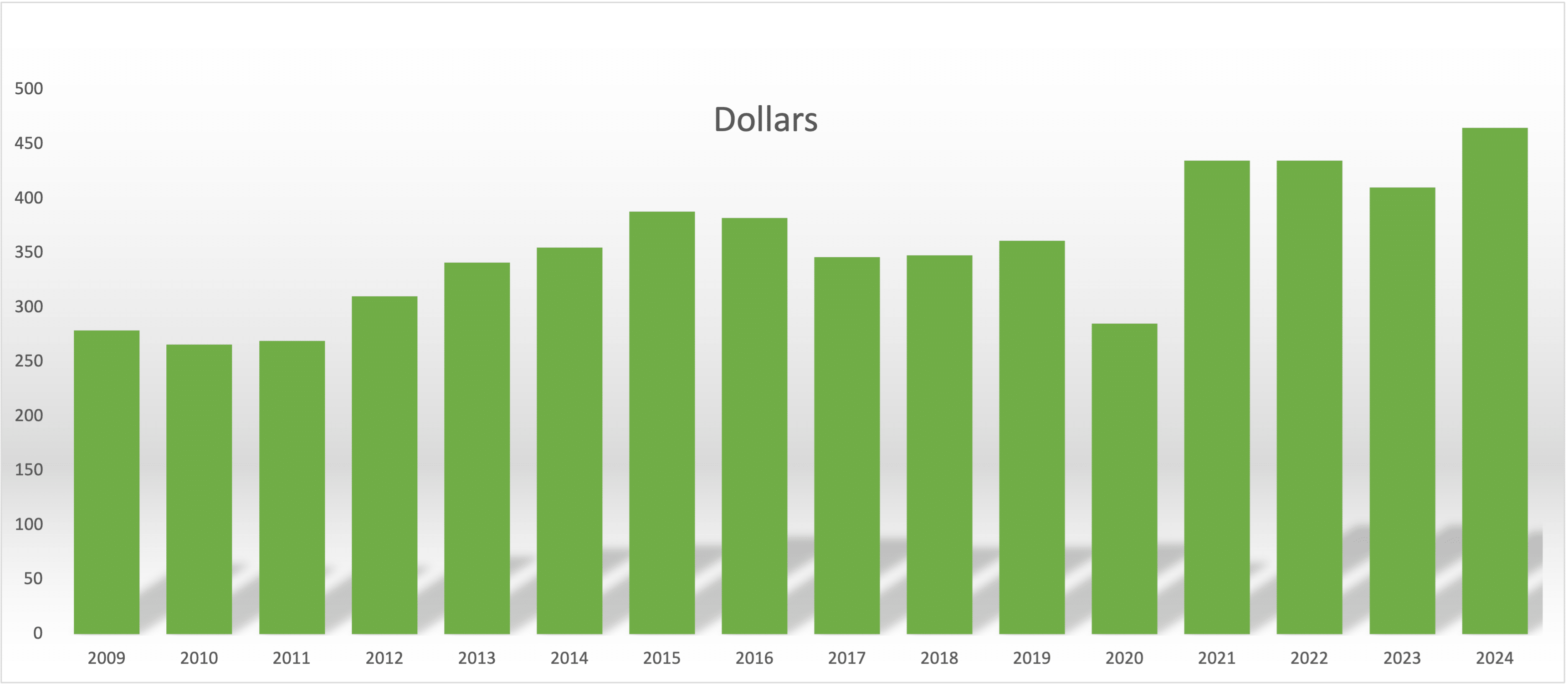 periodical comics sales 2009-2024
