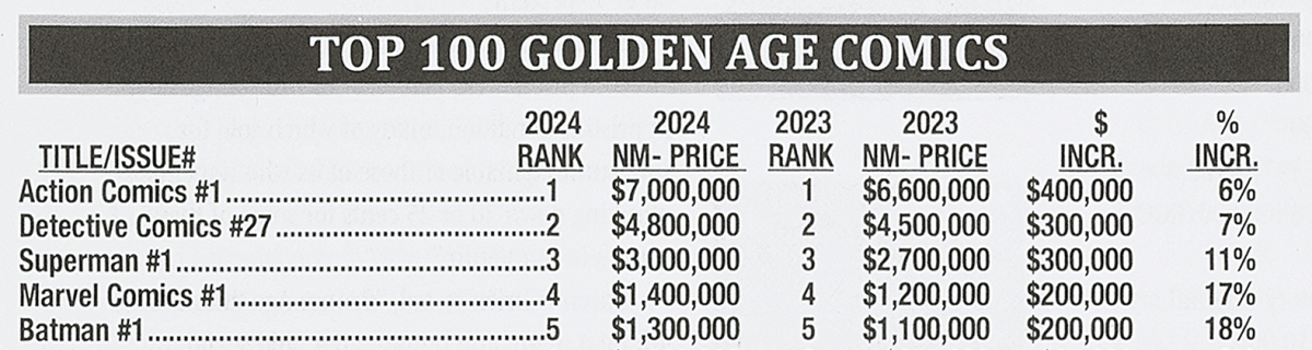 Overstreet's Top 100 Golden Age Comics list