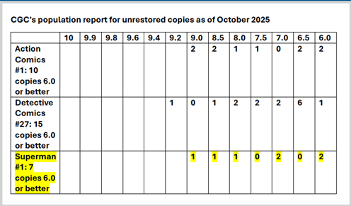 CGC Superman #1 census